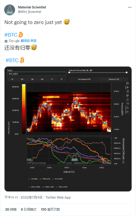 鲸鱼购买 BTC 确认支持，比特币价格飙升至 2 万美元