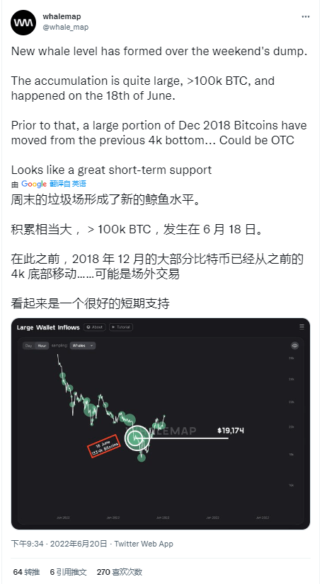 鲸鱼购买 BTC 确认支持，比特币价格飙升至 2 万美元