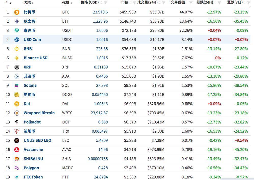 比特币跌破2.4万美元！虚拟币价格再次暴跌，美联储加息是主因？