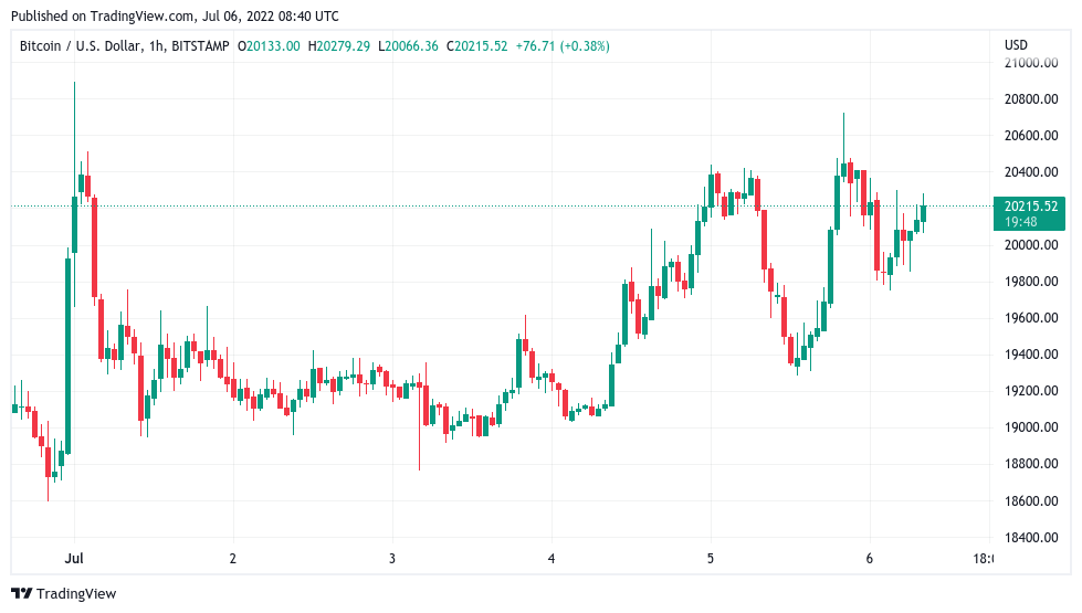 随着 DXY 降温飙升，比特币价格接近潜在跳板至 23,000 美元