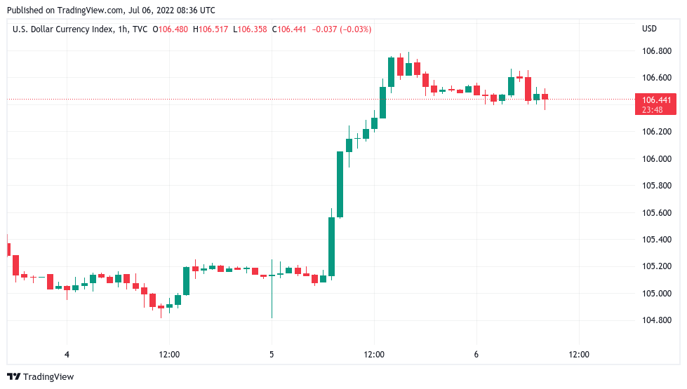 随着 DXY 降温飙升，比特币价格接近潜在跳板至 23,000 美元