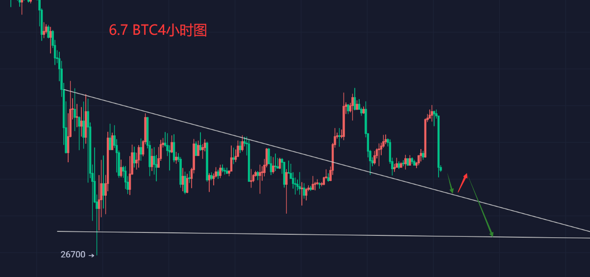 6.7 BTC行情分析，价格需要二次探底行为