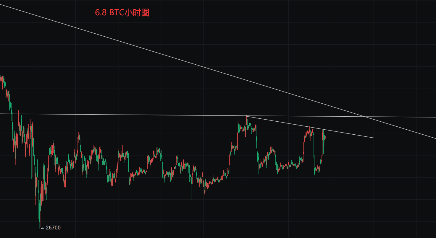 6.8 BTC行情分析，继续高空为主