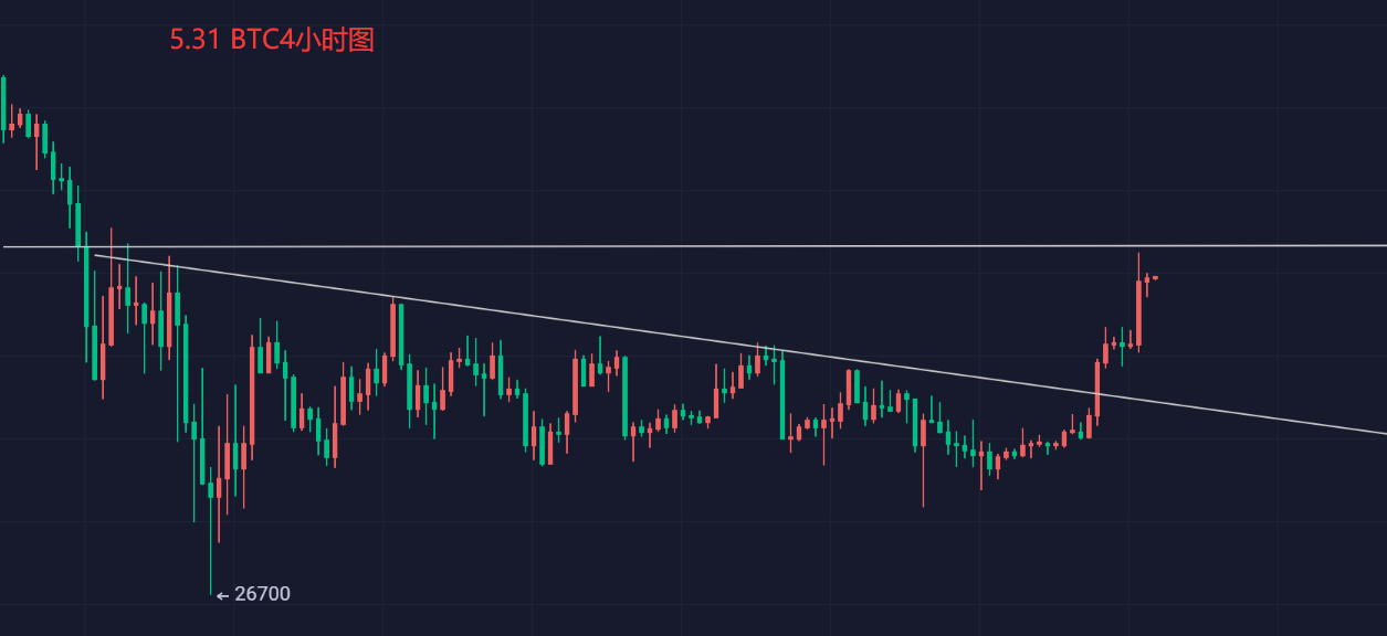 5.31 BTC行情分析，继续看空