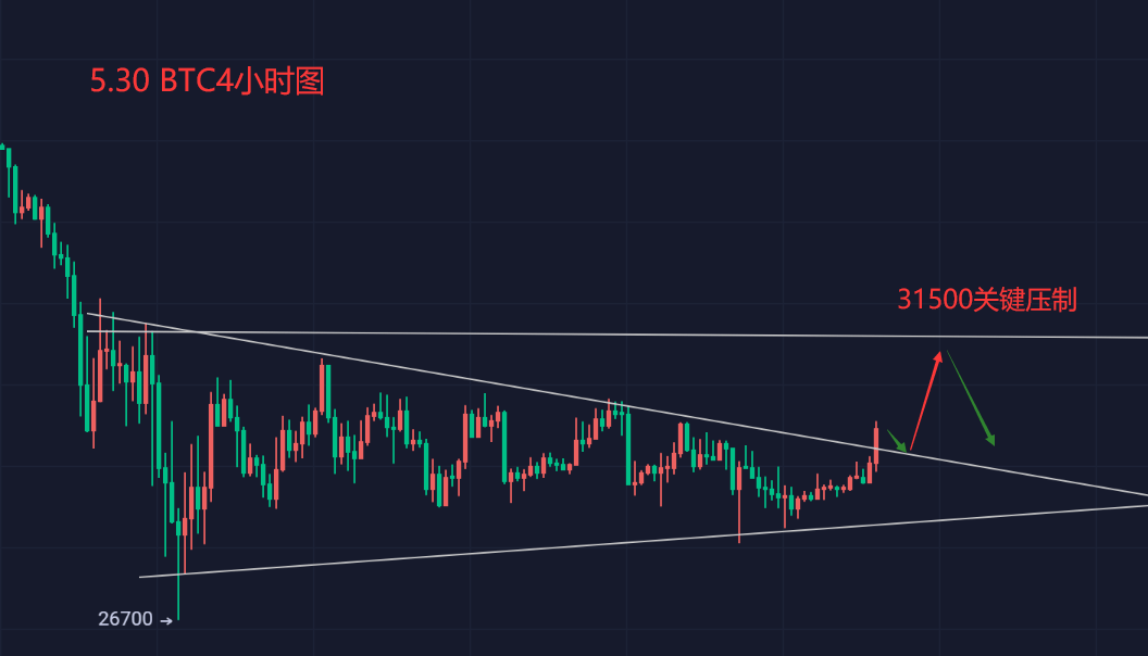 5.30 BTC行情分析，周初拉升后再回落