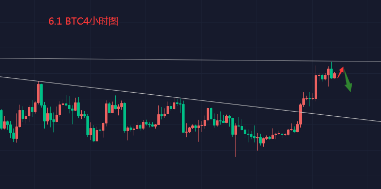 6.1 BTC行情分析，依旧维持反弹高空思路