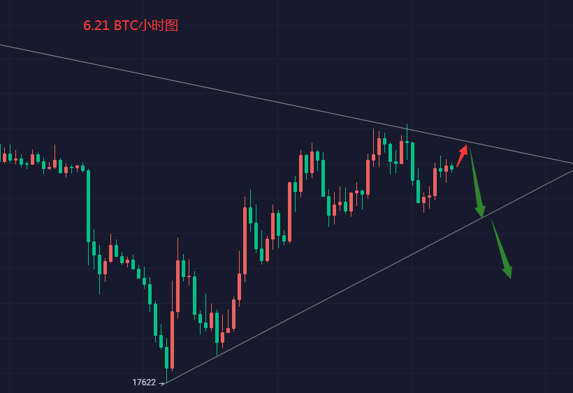6.21 BTC行情分析，反弹修正后再跌