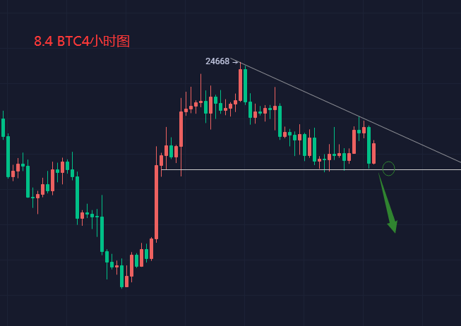 8.4 BTC今日若再度回撤，将是一个加速下跌