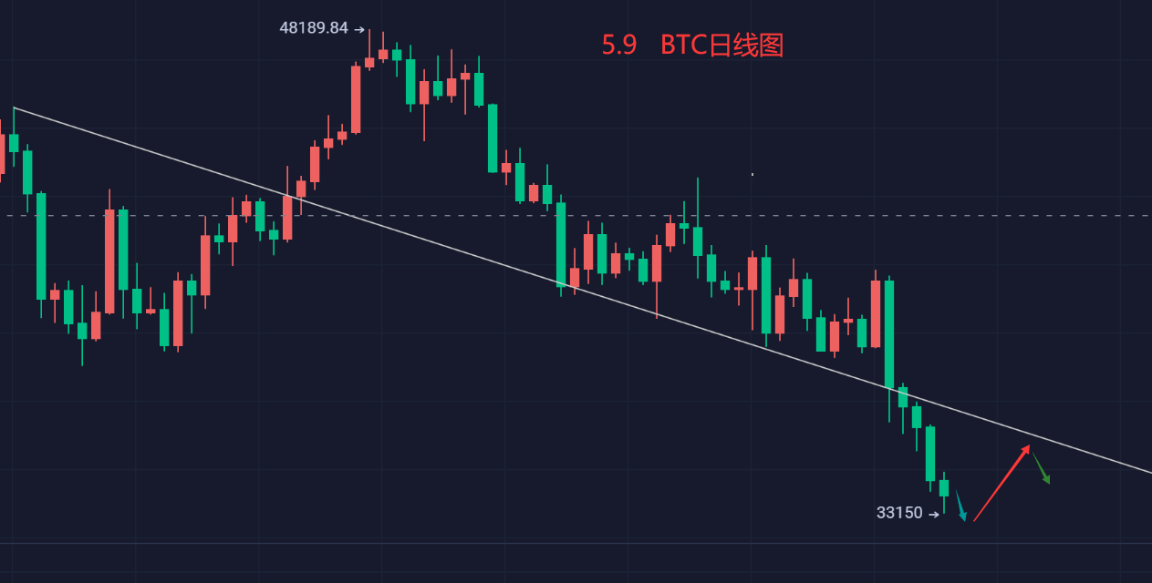 5.9 BTC行情分析，元宇宙将是下一个风口