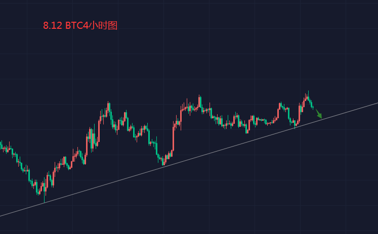 8.12 BTC价格假突破后回踩，是否会形成调整A浪起点？