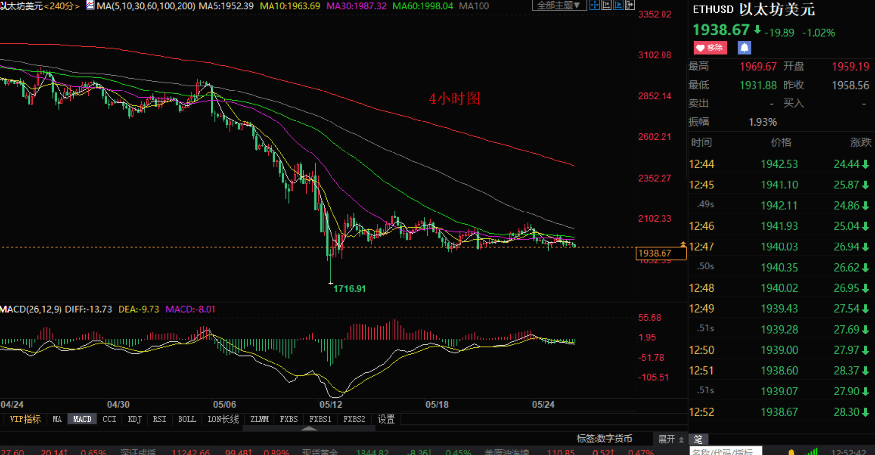 小张解盘：5.26加密货币行情低迷大饼（BTC）以太坊持续横盘