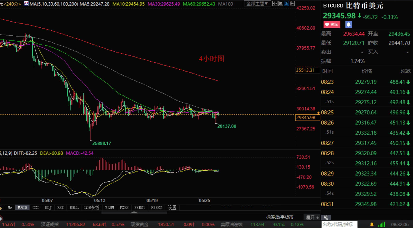 小张解盘：5.27加密货币受挫大饼（BTC）以太坊后市行情如下