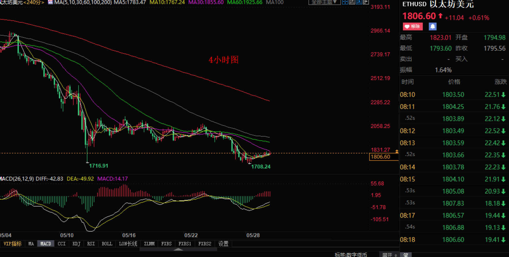 小张解盘：5.30周一大饼（BTC）以太坊日内行情分析如下
