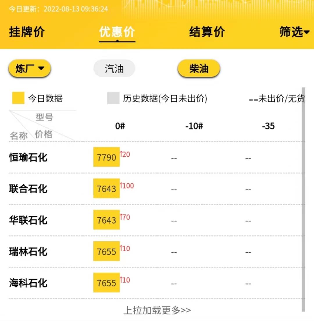 山东地炼今日成品油价格行情，下周油价走势预测8.13