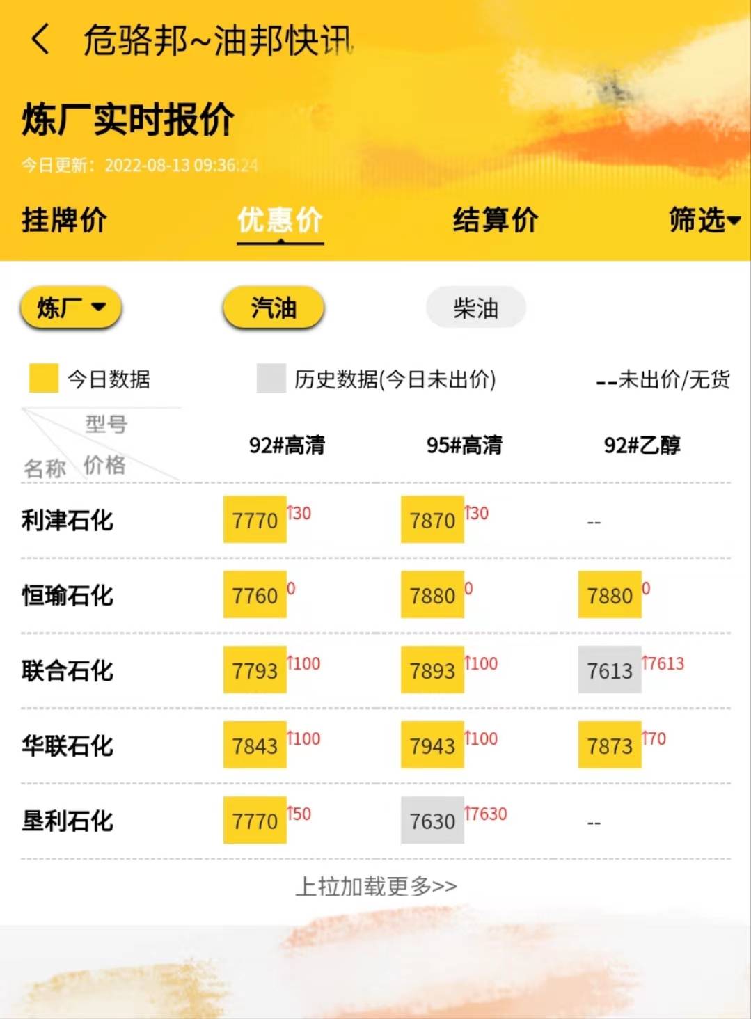 山东地炼今日成品油价格行情，下周油价走势预测8.13