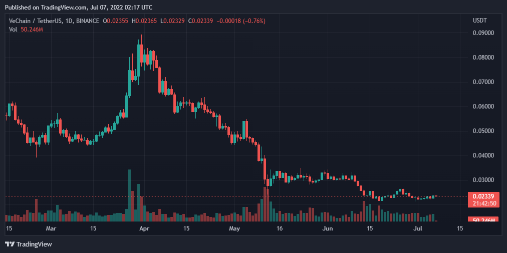 比特币、以太坊、VET和 ApeCoin 每日价格分析 – 7 月 7日综述