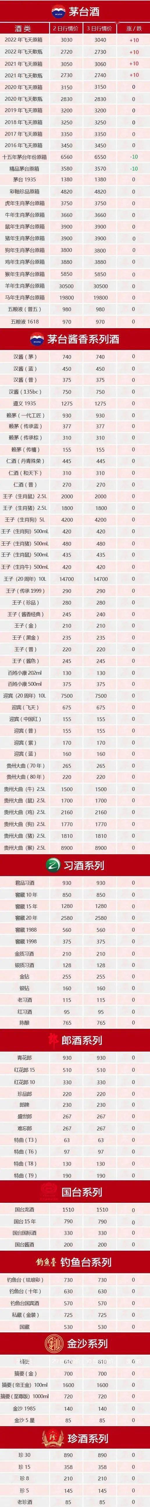 飞天茅台持续上涨。名优酱香酒7月3日价格行情...