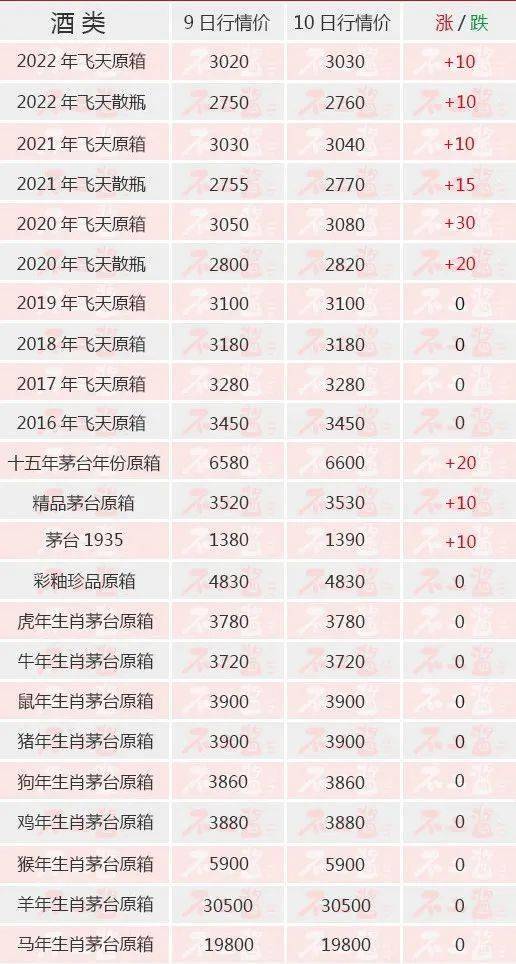 茅台市场需求大增？茅台酒6月10日价格行情，全线上涨...
