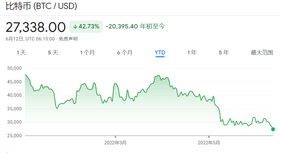 美国通胀高烧不退 加密货币周末迎来暴跌