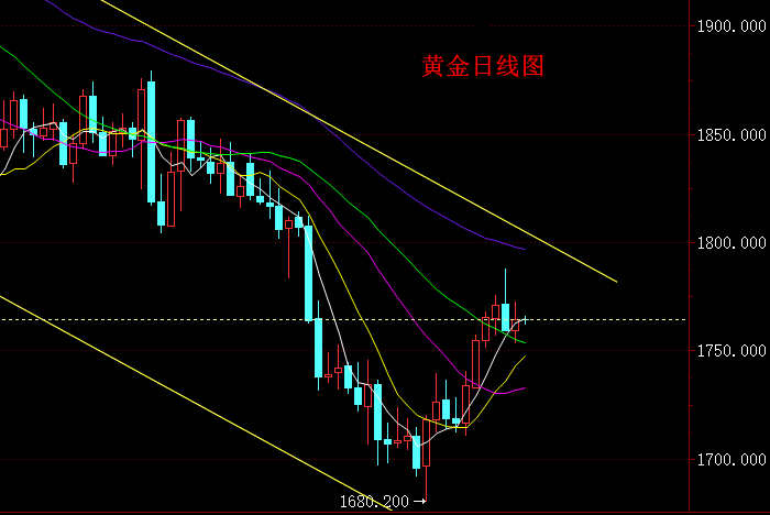 黄金下跌后走震荡，今日行情操作要点分析