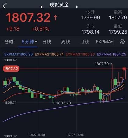 突发行情！金价短线一波急涨 黄金日内交易分析：金价料再大涨17美元