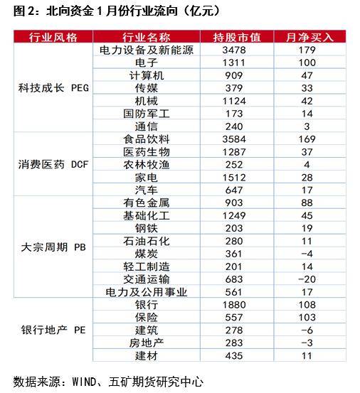 1月以来北向资金大幅流入释放了什么信号？