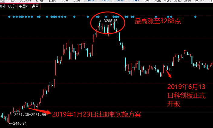 全面注册制将来临，A股后市行情将会如何演绎？