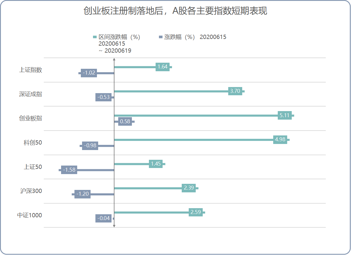 全面注册制将来临，A股后市行情将会如何演绎？