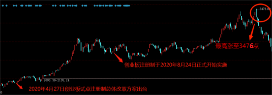 全面注册制将来临，A股后市行情将会如何演绎？