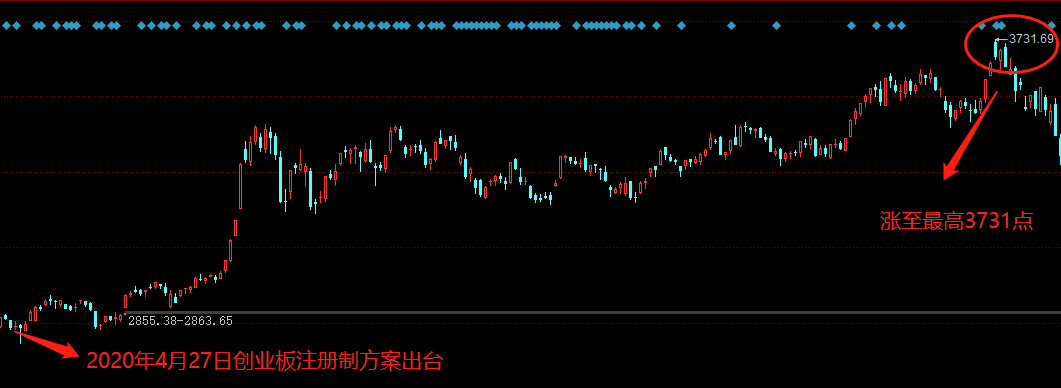 全面注册制将来临，A股后市行情将会如何演绎？