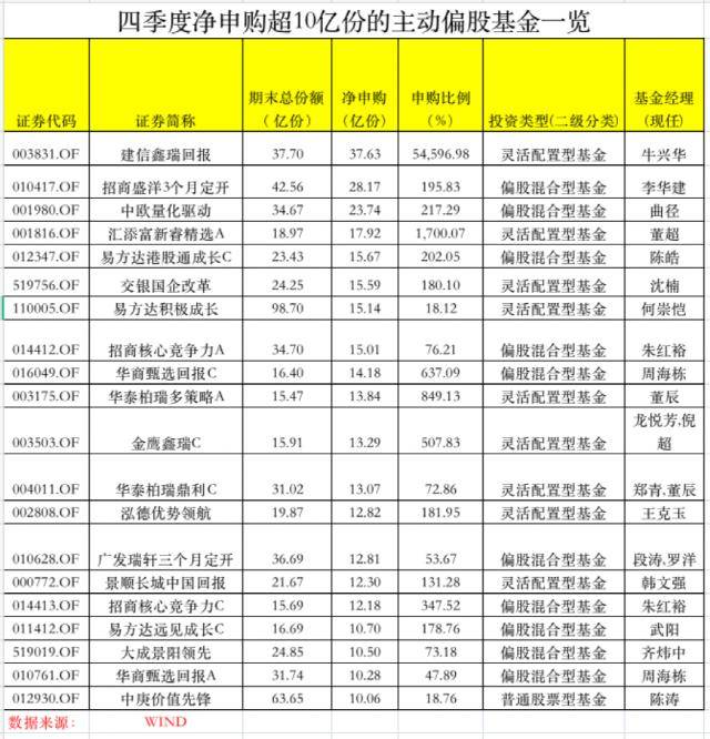 爆发！有基金份额暴增超500倍