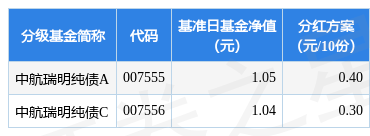 基金分红：中航瑞明纯债基金2月16日分红