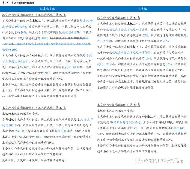 全面注册制落地，国泰君安证券：2023全年打新收益率预期小幅上调