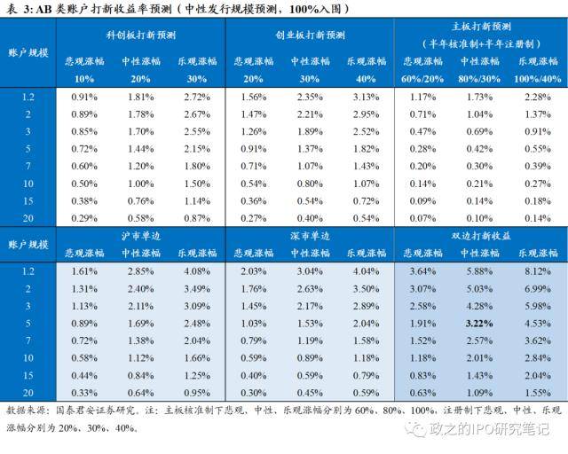 全面注册制落地，国泰君安证券：2023全年打新收益率预期小幅上调