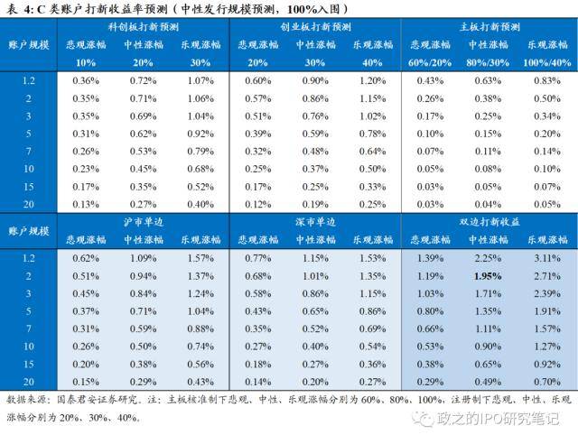 全面注册制落地，国泰君安证券：2023全年打新收益率预期小幅上调