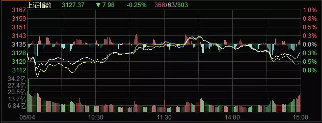 多空分歧 雄安行情一天两轮换