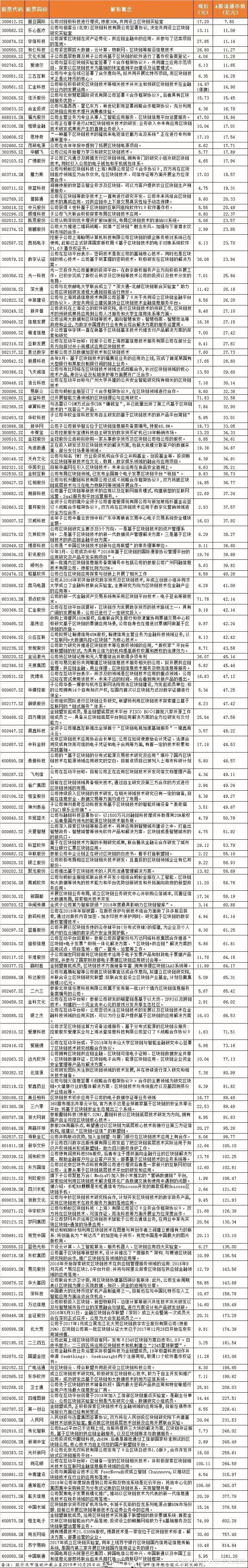 10.29-区块链能否比肩雄安新区行情？区块链板块攻略详解，附股