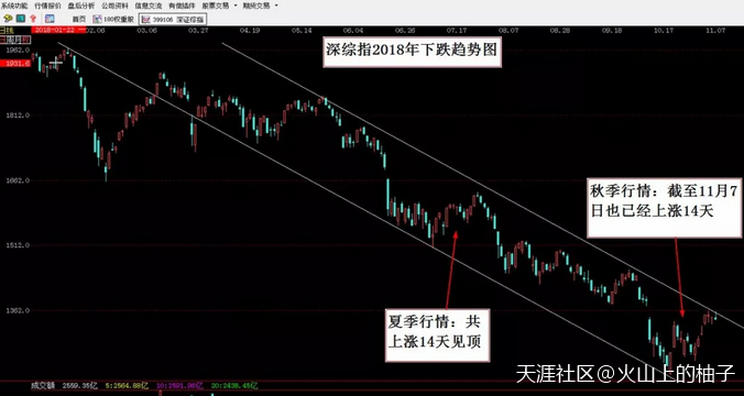 【行情观点】各大指数很可能在11月7日已经见顶，注意阶段性风险