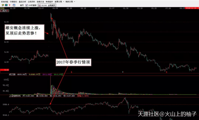 【行情观点】各大指数很可能在11月7日已经见顶，注意阶段性风险
