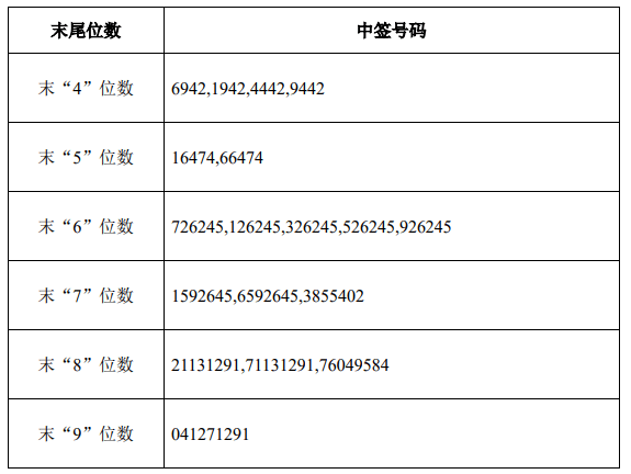 1月20日新股提示：格力博等公布中签号