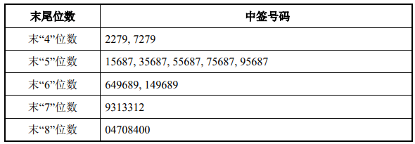 1月20日新股提示：格力博等公布中签号