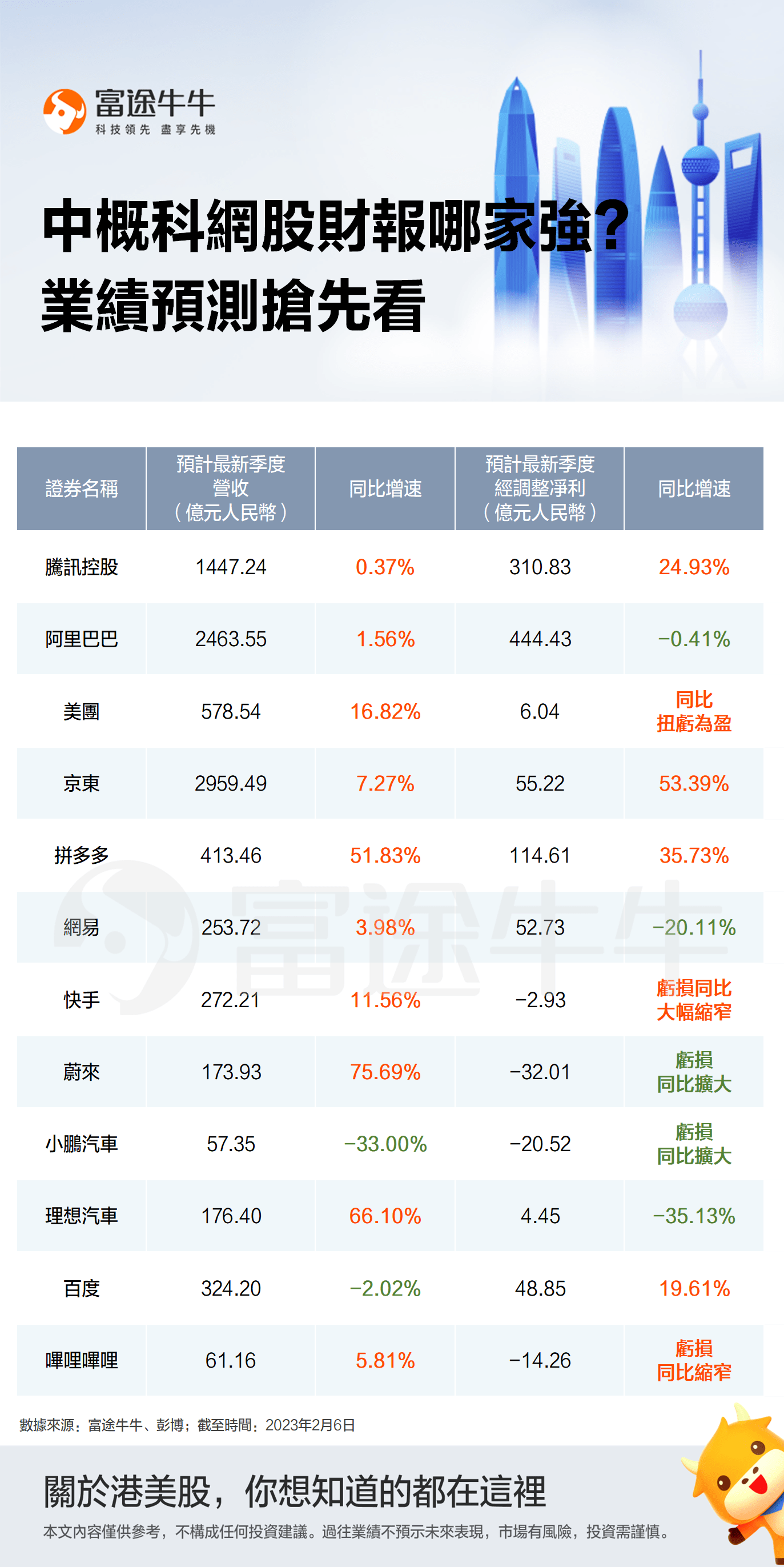 一图读懂 | 中概科网股财报哪家强？业绩预测抢先看！
