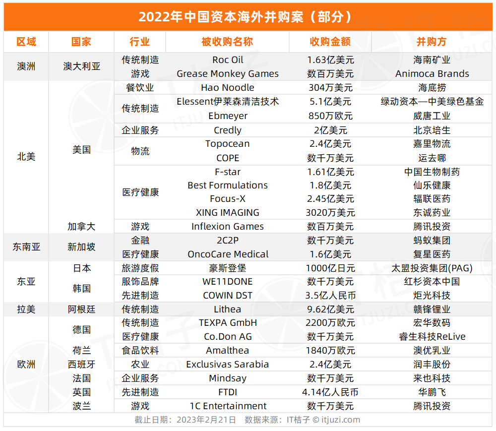 2022 年，中国资本出海并购了哪些公司？
