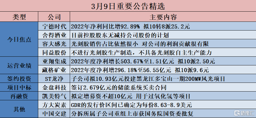 公告精选︱宁德时代2022年度净利飙升93%至307亿元；永鼎股份称不涉及“室温超导”相关业务