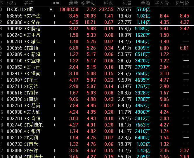 太疯狂，7天股价翻倍，15次风险提示也挡不住，监管已出手！涉及股东超116万，这些ST股或连亏三年