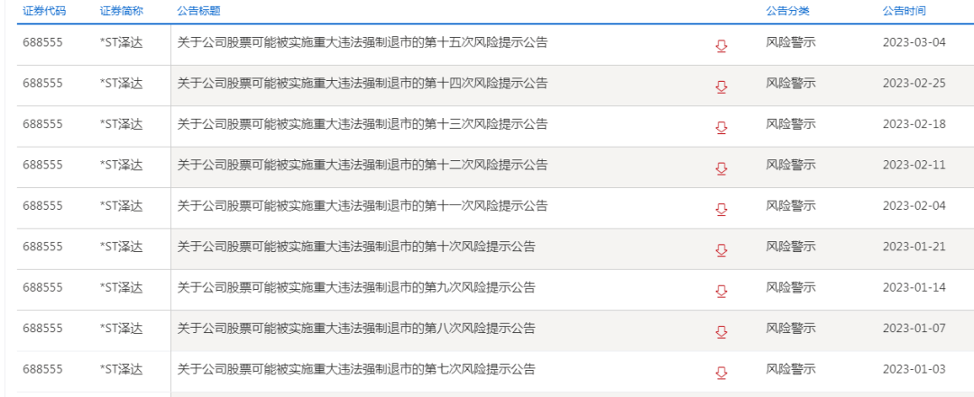 太疯狂，7天股价翻倍，15次风险提示也挡不住，监管已出手！涉及股东超116万，这些ST股或连亏三年