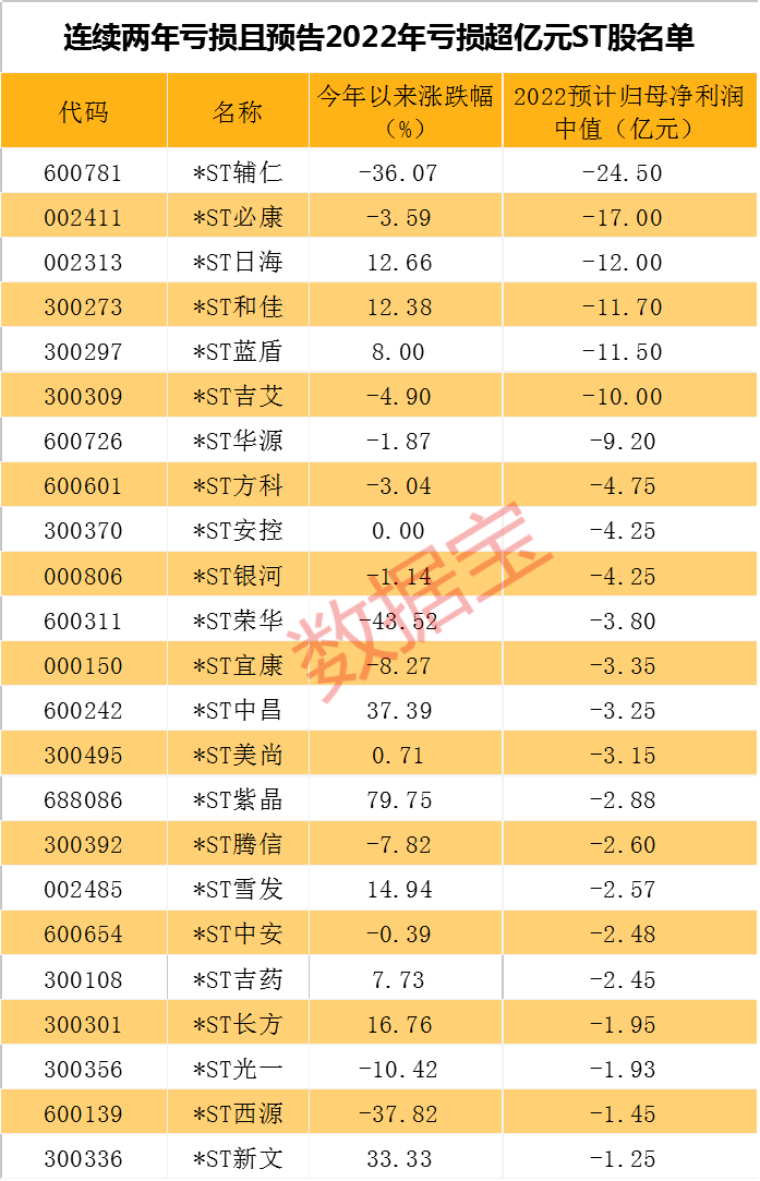 太疯狂，7天股价翻倍，15次风险提示也挡不住，监管已出手！涉及股东超116万，这些ST股或连亏三年