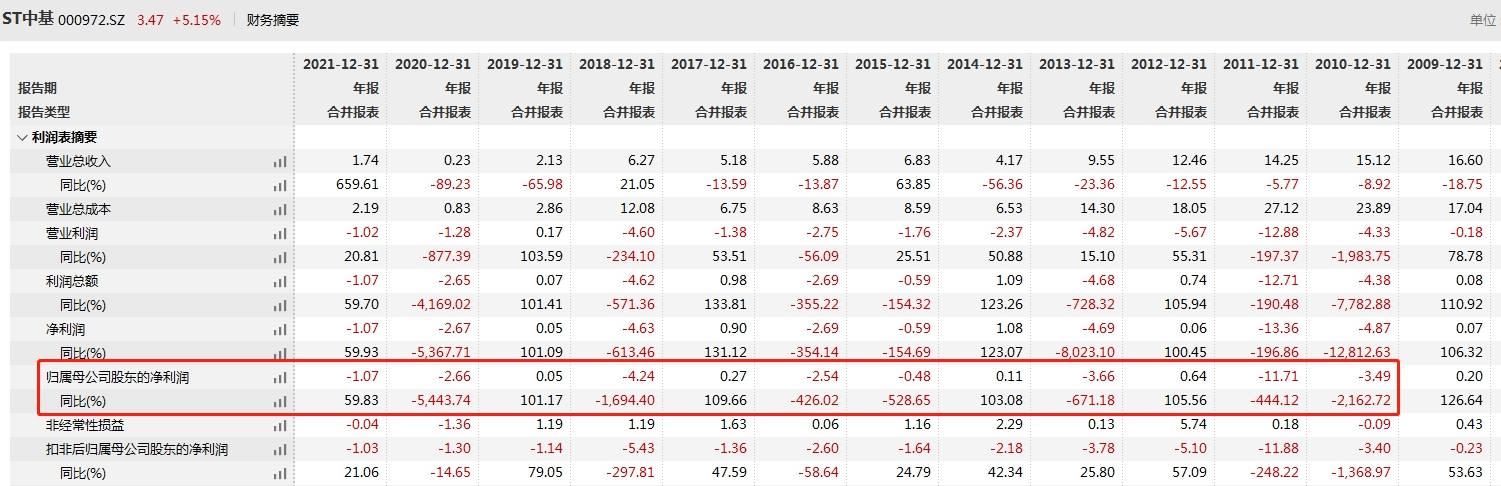 V观财报｜ST中基靠第四季度“翻身”，深交所连夜追问合理吗？