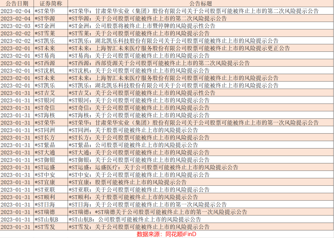 股价连续20个交易日低于1元，两家公司公告触及退市，还有多家ST板块公司提示风险