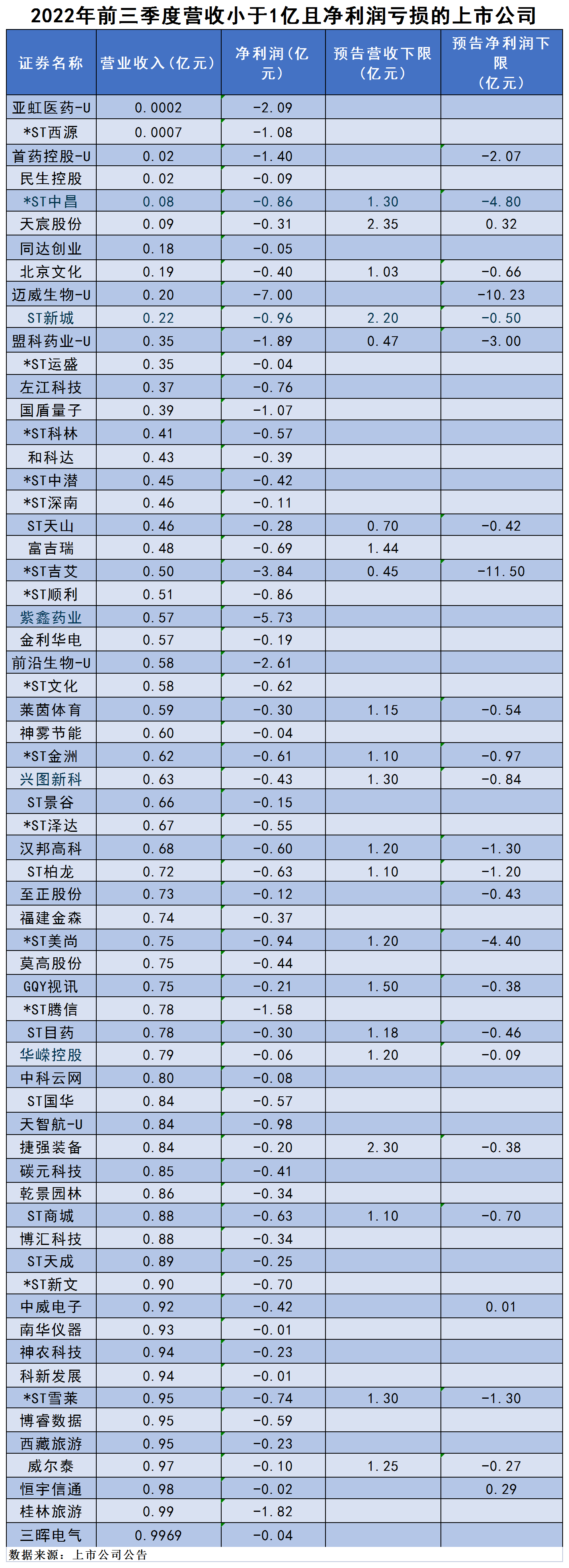 注册制渐行渐近！ST板块“小妖”转正机会还有多少？